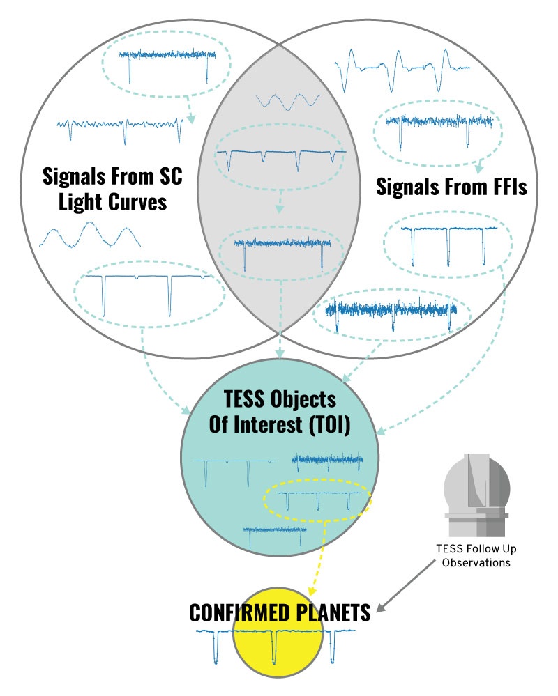 Exoplanet Discovery Flow